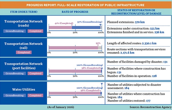 Making Headway in Tohoku: Disaster & Recovery