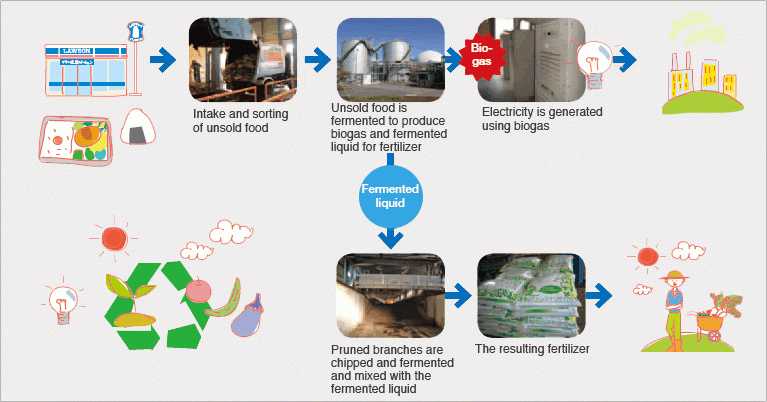 3. Waste Reduction