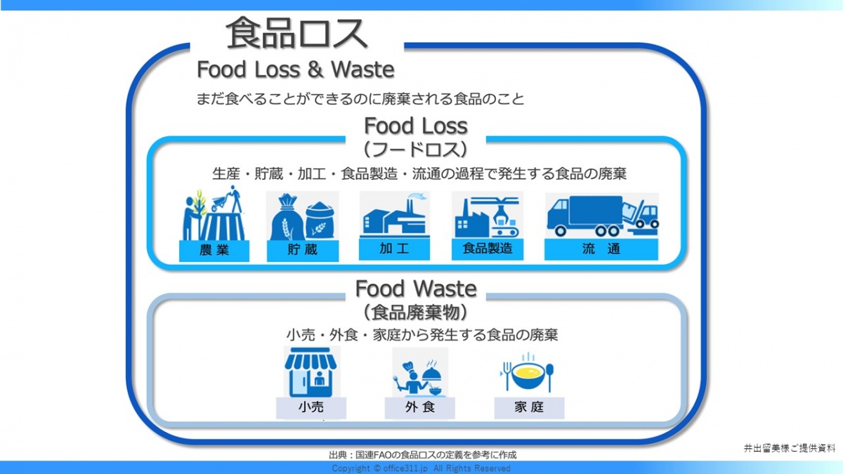 Japan's Food Loss is Larger than the World's Food Aid