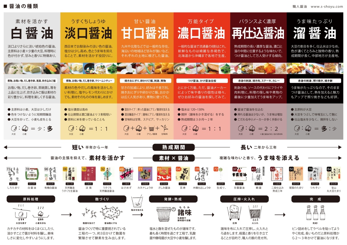 日式醬油的種類
