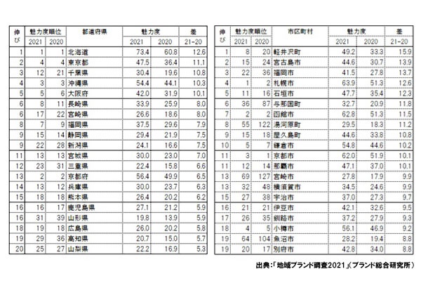 後疫情時代日本各市鎮魅力排行